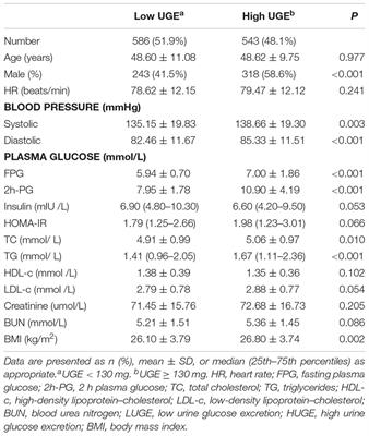 Associations of Insulin Levels and Insulin Resistance With Urine Glucose Excretion Independent of Blood Glucose in Chinese Adults With Prediabetes and Newly Diagnosed Diabetes